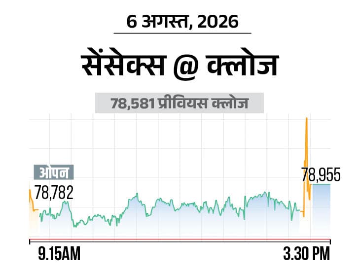 भारतीय शेयर बाजार में 6 अगस्त को उतार-चढ़ाव, सेंसेक्स और निफ्टी में बढ़त