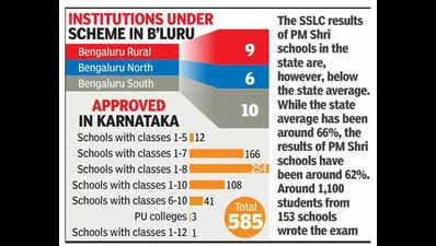 Karnataka Approves 585 PM Shri Schools, Aims to Upgrade Educational Quality